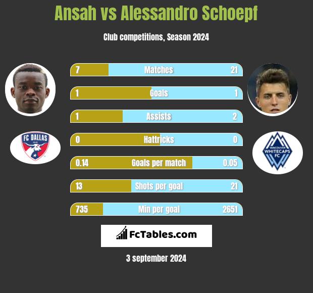 Ansah vs Alessandro Schoepf h2h player stats