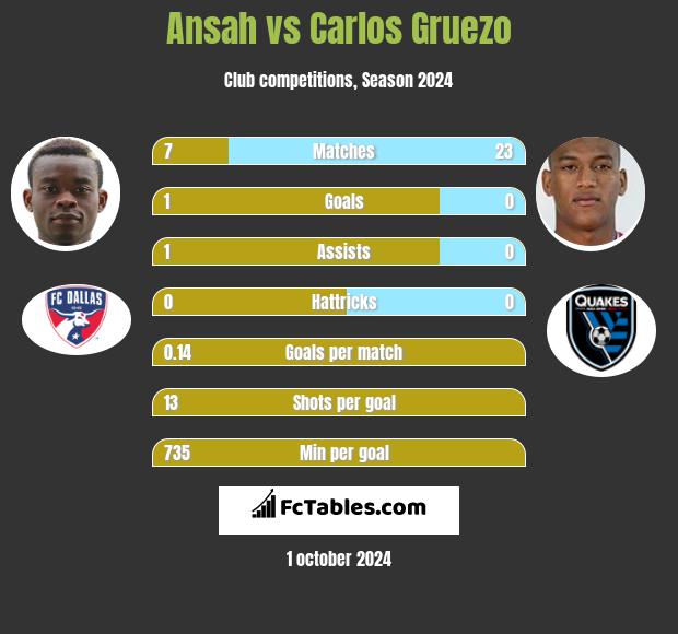 Ansah vs Carlos Gruezo h2h player stats