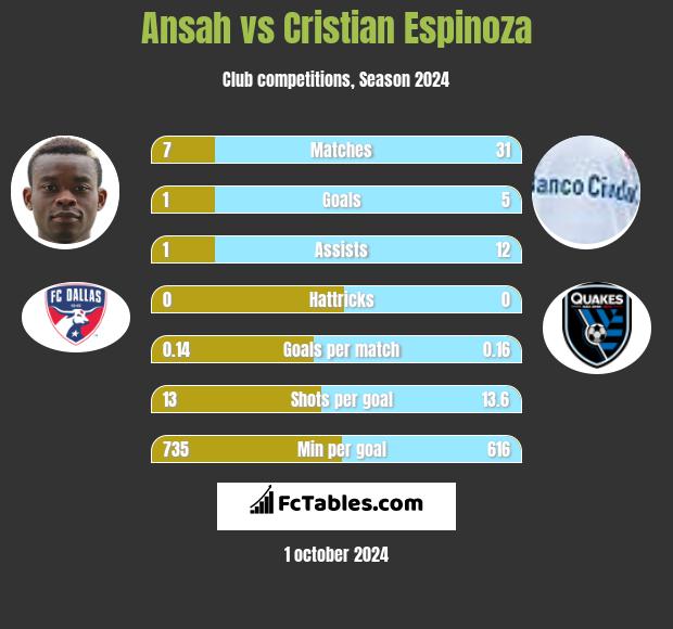 Ansah vs Cristian Espinoza h2h player stats