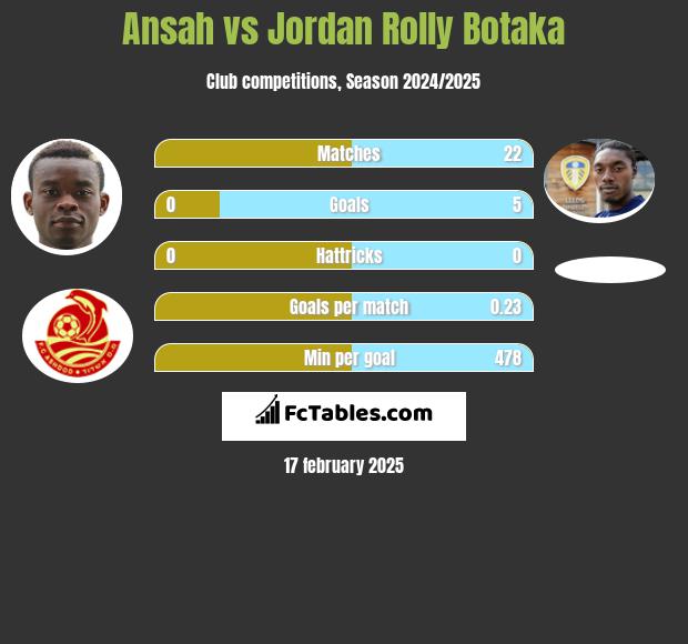 Ansah vs Jordan Rolly Botaka h2h player stats