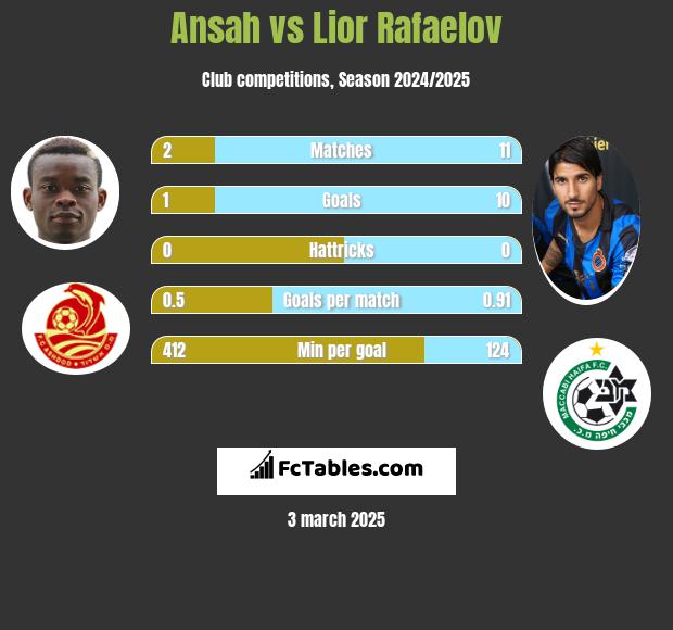 Ansah vs Lior Refaelov h2h player stats