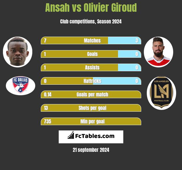 Ansah vs Olivier Giroud h2h player stats