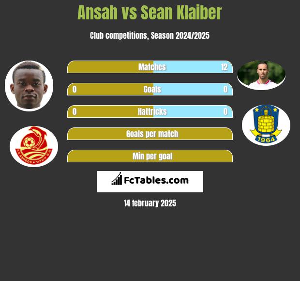 Ansah vs Sean Klaiber h2h player stats