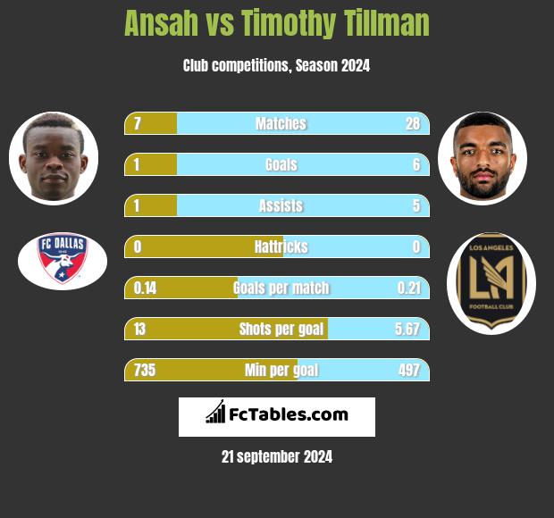 Ansah vs Timothy Tillman h2h player stats