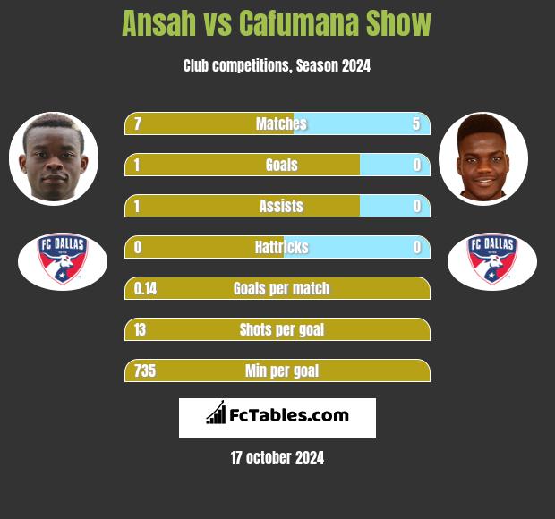 Ansah vs Cafumana Show h2h player stats