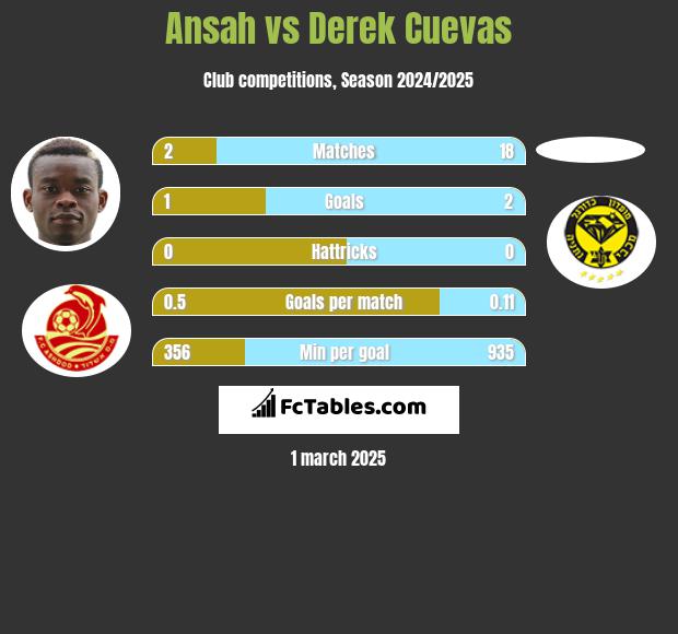 Ansah vs Derek Cuevas h2h player stats