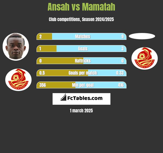 Ansah vs Mamatah h2h player stats