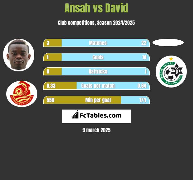 Ansah vs David h2h player stats