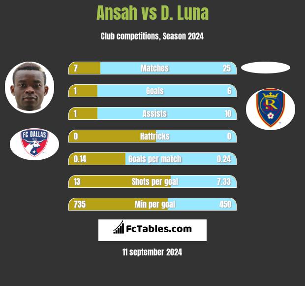 Ansah vs D. Luna h2h player stats