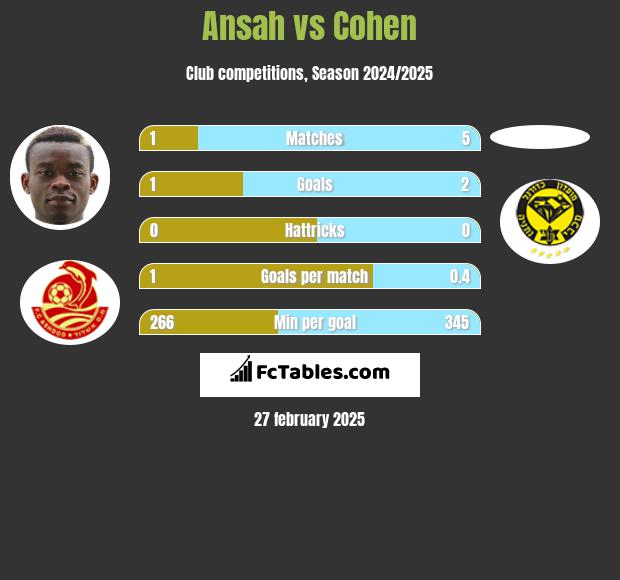 Ansah vs Cohen h2h player stats