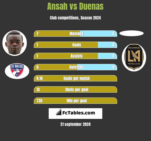 Ansah vs Duenas h2h player stats