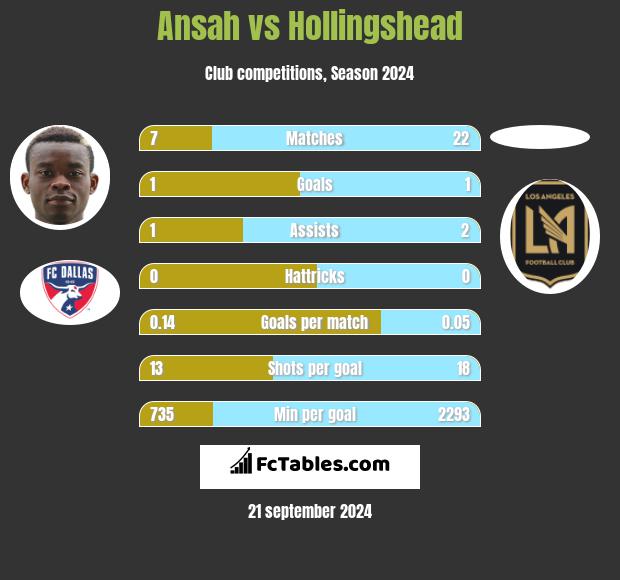 Ansah vs Hollingshead h2h player stats