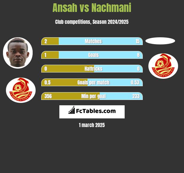 Ansah vs Nachmani h2h player stats