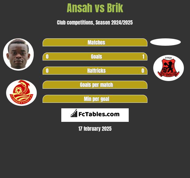 Ansah vs Brik h2h player stats