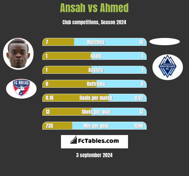 Ansah vs Ahmed h2h player stats