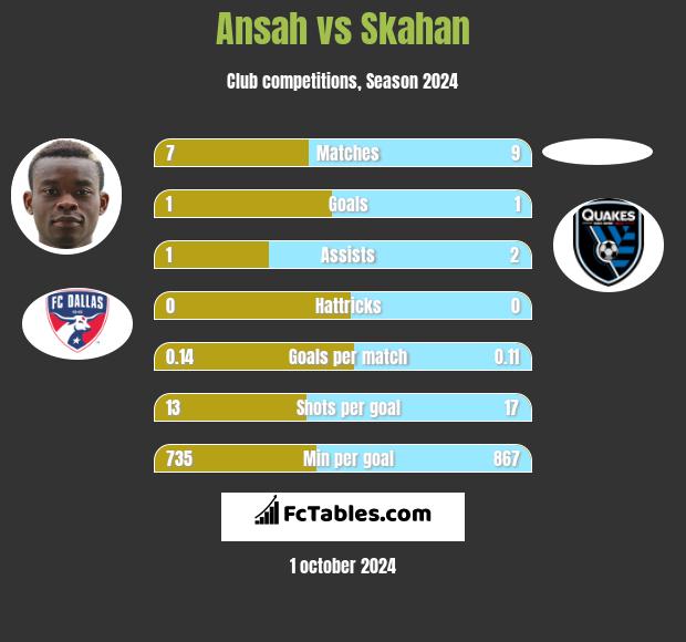 Ansah vs Skahan h2h player stats