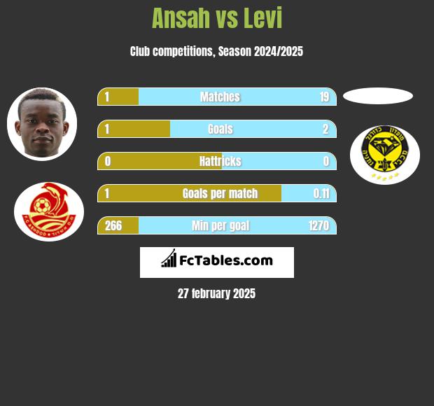 Ansah vs Levi h2h player stats