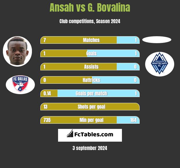 Ansah vs G. Bovalina h2h player stats