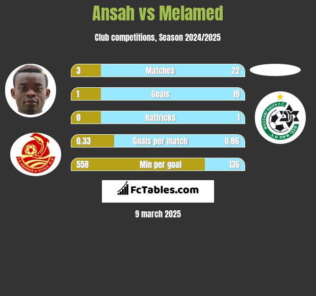 Ansah vs Melamed h2h player stats