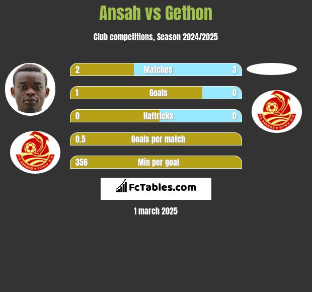 Ansah vs Gethon h2h player stats