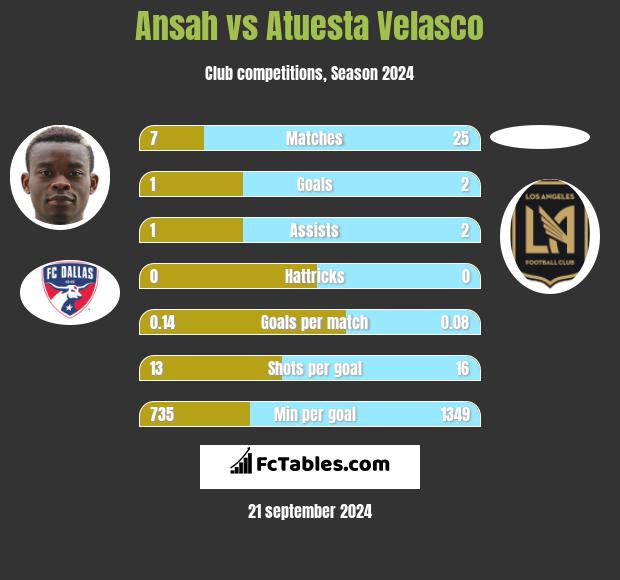 Ansah vs Atuesta Velasco h2h player stats