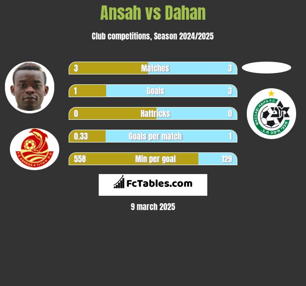 Ansah vs Dahan h2h player stats