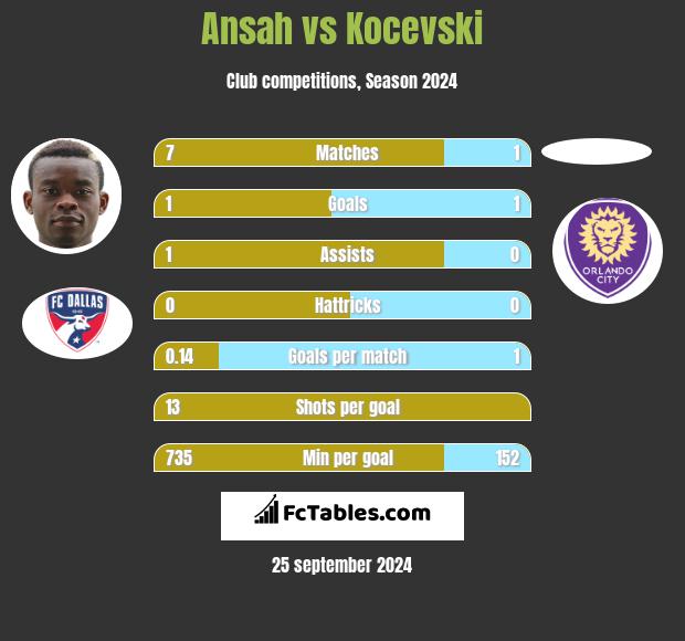 Ansah vs Kocevski h2h player stats