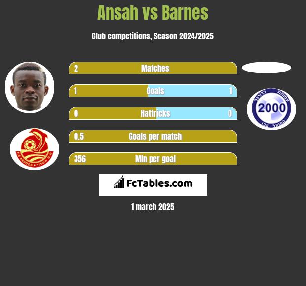 Ansah vs Barnes h2h player stats