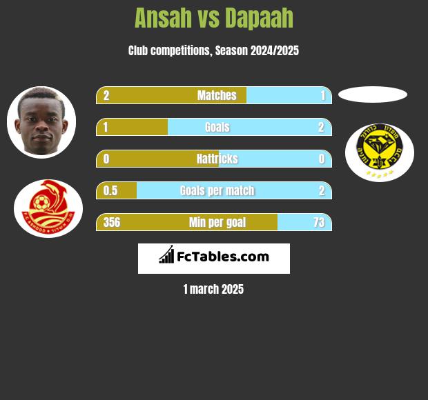 Ansah vs Dapaah h2h player stats