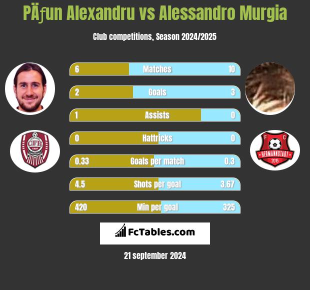 PÄƒun Alexandru vs Alessandro Murgia h2h player stats