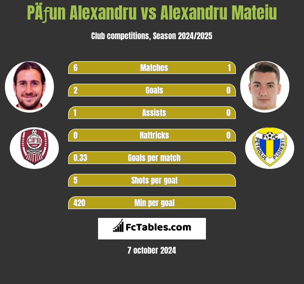 PÄƒun Alexandru vs Alexandru Mateiu h2h player stats