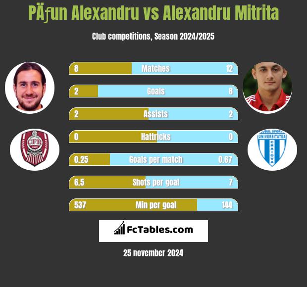 PÄƒun Alexandru vs Alexandru Mitrita h2h player stats