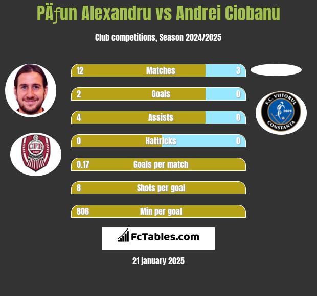 PÄƒun Alexandru vs Andrei Ciobanu h2h player stats