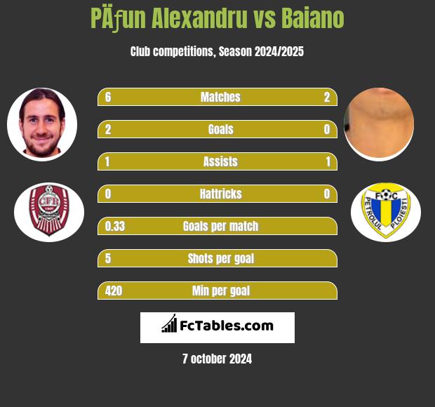 PÄƒun Alexandru vs Baiano h2h player stats