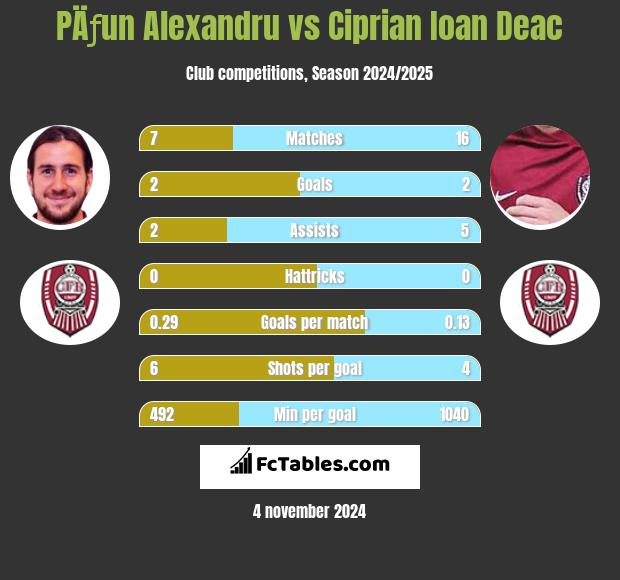 PÄƒun Alexandru vs Ciprian Ioan Deac h2h player stats