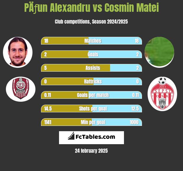 PÄƒun Alexandru vs Cosmin Matei h2h player stats