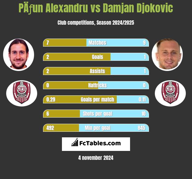 PÄƒun Alexandru vs Damjan Djokovic h2h player stats