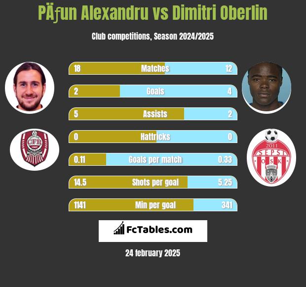 PÄƒun Alexandru vs Dimitri Oberlin h2h player stats