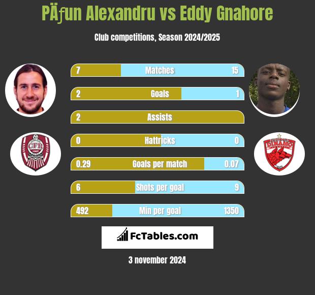 PÄƒun Alexandru vs Eddy Gnahore h2h player stats