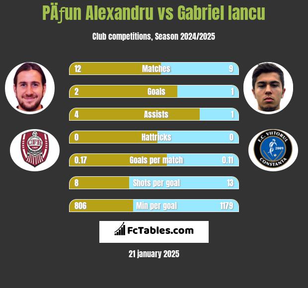 PÄƒun Alexandru vs Gabriel Iancu h2h player stats