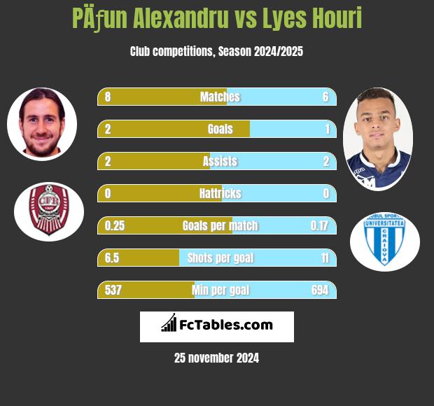 PÄƒun Alexandru vs Lyes Houri h2h player stats