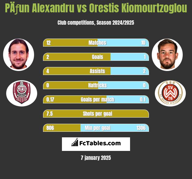 PÄƒun Alexandru vs Orestis Kiomourtzoglou h2h player stats