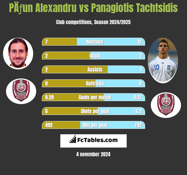 PÄƒun Alexandru vs Panagiotis Tachtsidis h2h player stats