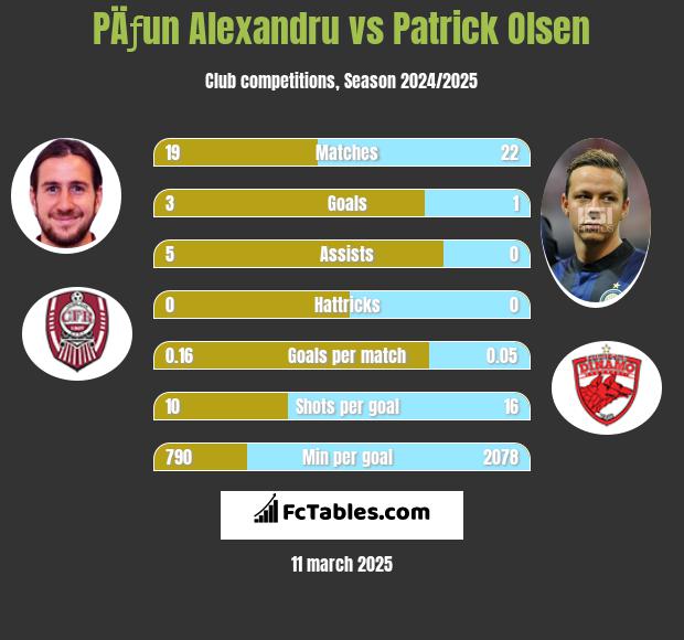 PÄƒun Alexandru vs Patrick Olsen h2h player stats