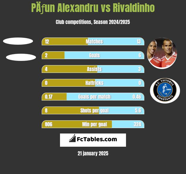 PÄƒun Alexandru vs Rivaldinho h2h player stats