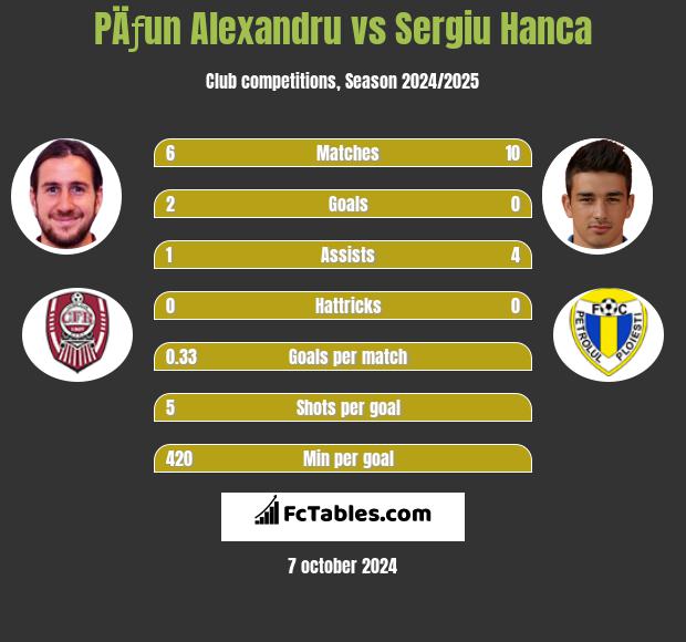 PÄƒun Alexandru vs Sergiu Hanca h2h player stats