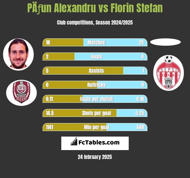 PÄƒun Alexandru vs Florin Stefan h2h player stats