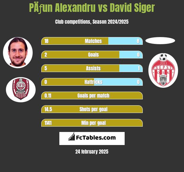 PÄƒun Alexandru vs David Siger h2h player stats