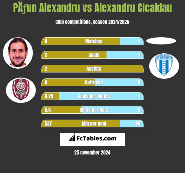 PÄƒun Alexandru vs Alexandru Cicaldau h2h player stats