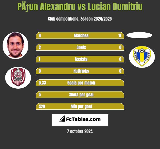 PÄƒun Alexandru vs Lucian Dumitriu h2h player stats